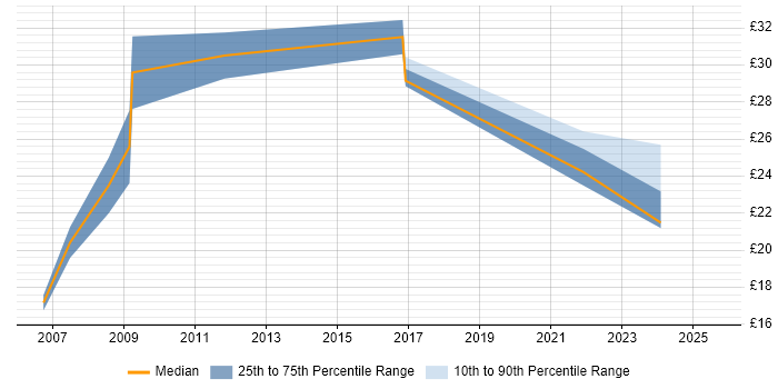 Contractor hourly rate distribution trend for jobs in Surrey citing Influencing Skills