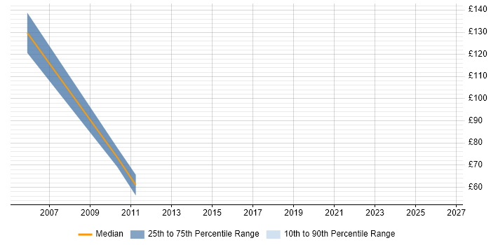 Contractor hourly rate distribution trend for jobs in Surrey citing Informatica