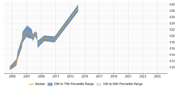 Contractor hourly rate distribution trend for Information Analyst job vacancies in Surrey