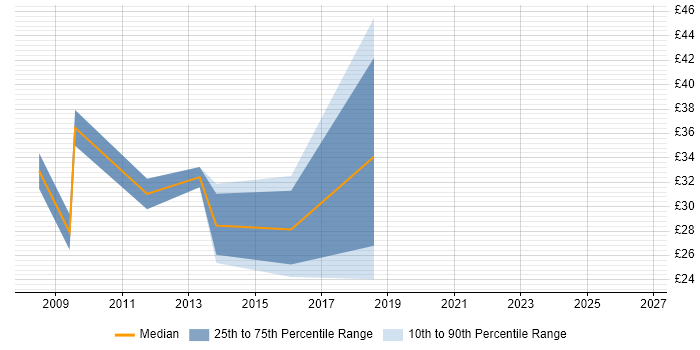 Contractor hourly rate distribution trend for jobs in Surrey citing Information Architecture