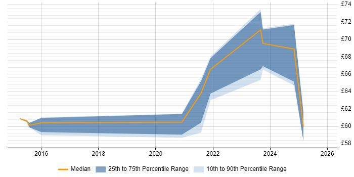 Contractor hourly rate distribution trend for jobs in Surrey citing Information Assurance