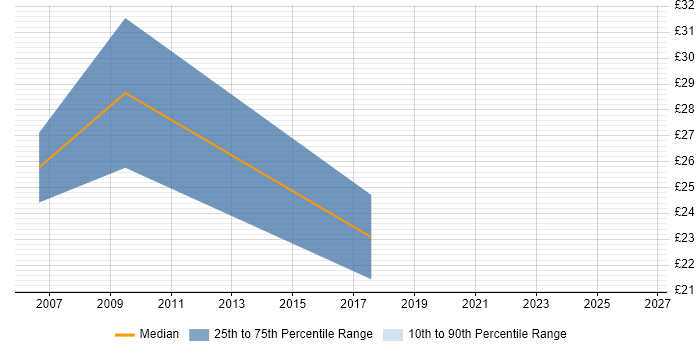 Contractor hourly rate distribution trend for jobs in Surrey citing Information Governance