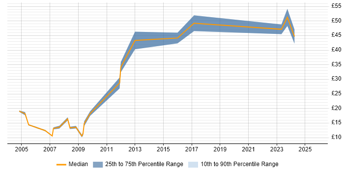 Contractor hourly rate distribution trend for jobs in Surrey citing Information Management