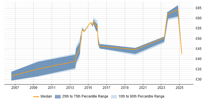 Contractor hourly rate distribution trend for jobs in Surrey citing Information Security Contractor hourly rate distribution trend for jobs in Surrey citing Information Security