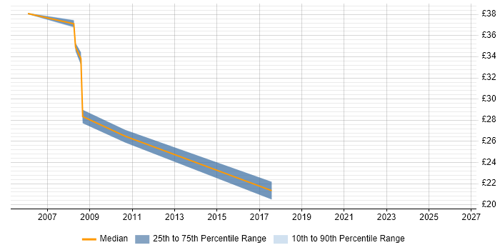 Contractor hourly rate distribution trend for Infrastructure Analyst job vacancies in Surrey