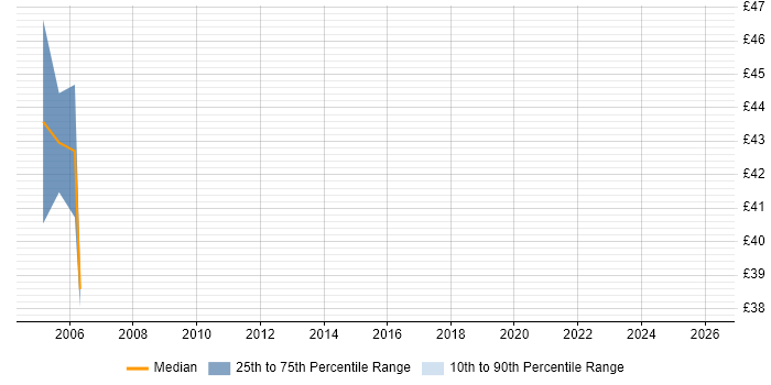 Contractor hourly rate distribution trend for Infrastructure Architect job vacancies in Surrey