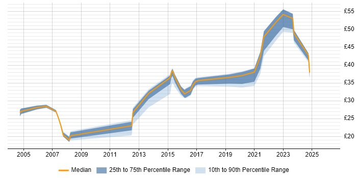 Contractor hourly rate distribution trend for Infrastructure Engineer job vacancies in Surrey