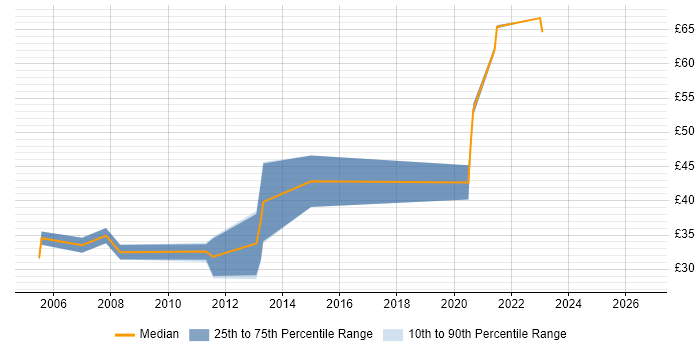 Contractor hourly rate distribution trend for Integration Engineer job vacancies in Surrey