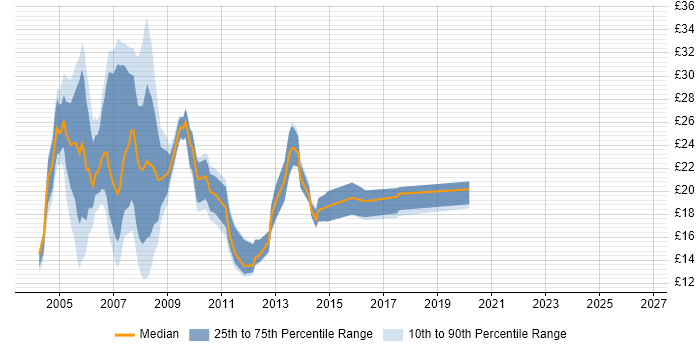 Contractor hourly rate distribution trend for jobs in Surrey citing Internet