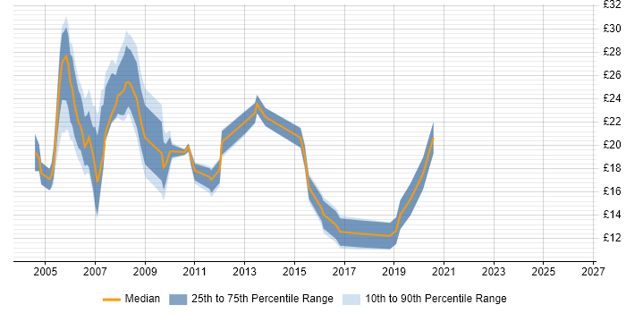 Contractor hourly rate distribution trend for jobs in Surrey citing Intranet