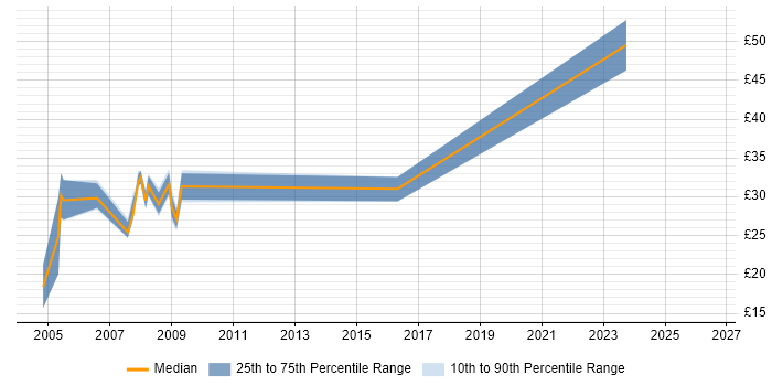 Contractor hourly rate distribution trend for jobs in Surrey citing ISDN