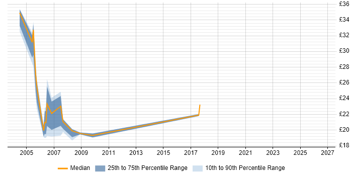Contractor hourly rate distribution trend for jobs in Surrey citing iSeries