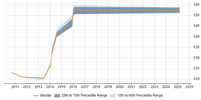 Contractor hourly rate distribution trend for jobs in Surrey citing ISO/IEC 27001