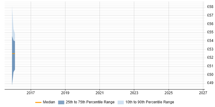 Contractor hourly rate distribution trend for jobs in Surrey citing ISO 31000