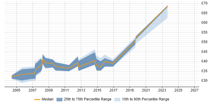 Contractor hourly rate distribution trend for jobs in Surrey citing ISO 9001