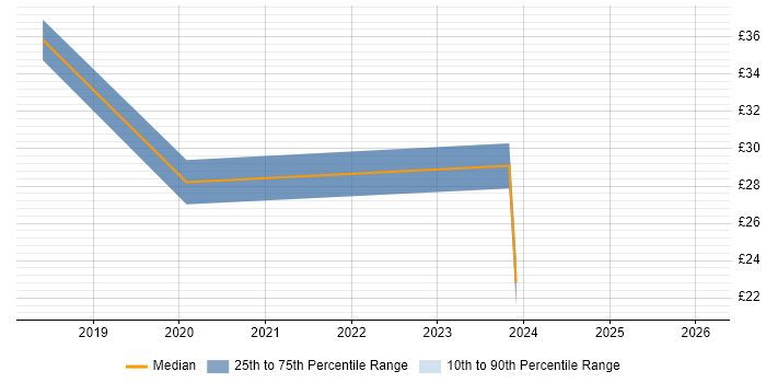 Contractor hourly rate distribution trend for jobs in Surrey citing ISTQB