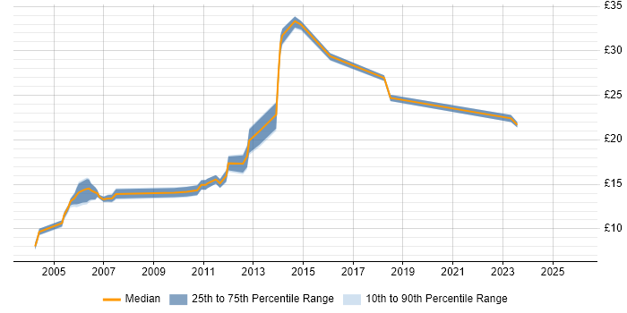 Contractor hourly rate distribution trend for IT Administrator job vacancies in Surrey