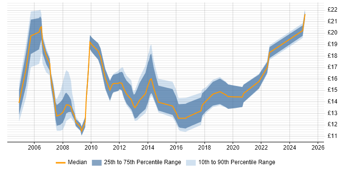 Contractor hourly rate distribution trend for IT Analyst job vacancies in Surrey Contractor hourly rate distribution trend for IT Analyst job vacancies in Surrey