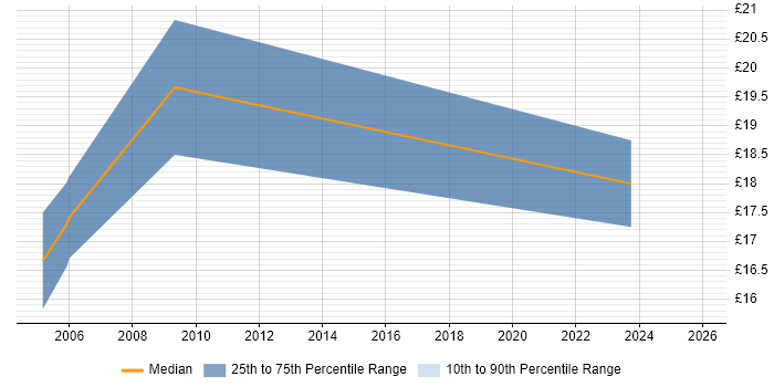 Contractor hourly rate distribution trend for jobs in Surrey citing IT Asset Management