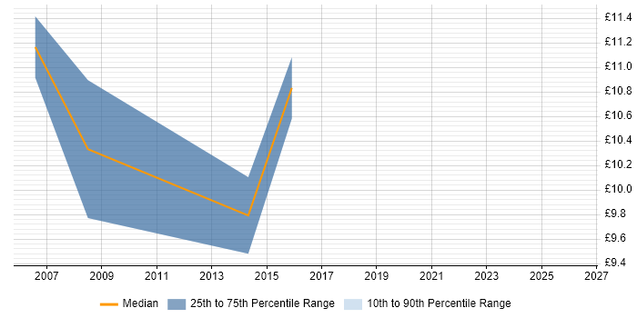 Contractor hourly rate distribution trend for IT Graduate job vacancies in Surrey