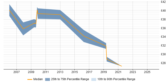 Contractor hourly rate distribution trend for IT Project Manager job vacancies in Surrey