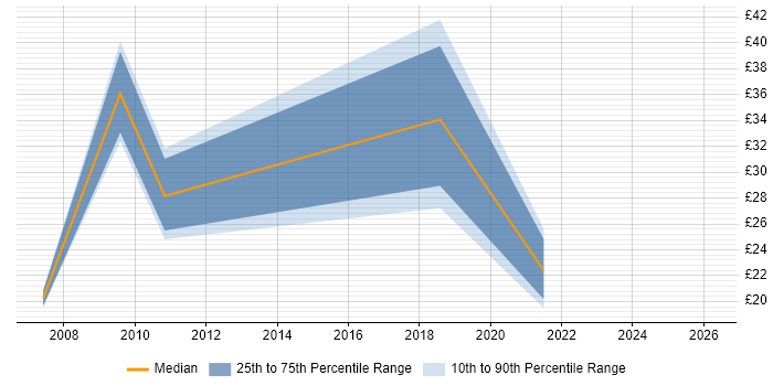 Contractor hourly rate distribution trend for jobs in Surrey citing IT Strategy