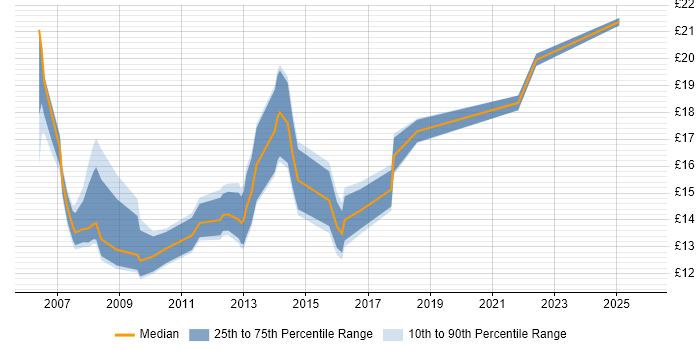 Contractor hourly rate distribution trend for IT Support Analyst job vacancies in Surrey