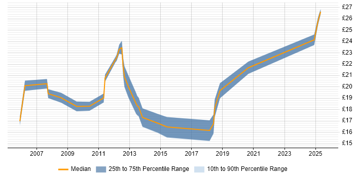 Contractor hourly rate distribution trend for jobs in Surrey citing ITIL Certification Contractor hourly rate distribution trend for jobs in Surrey citing ITIL Certification