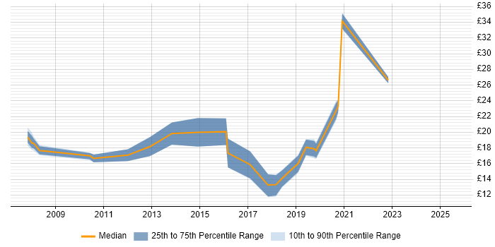 Contractor hourly rate distribution trend for jobs in Surrey citing ITSM Contractor hourly rate distribution trend for jobs in Surrey citing ITSM