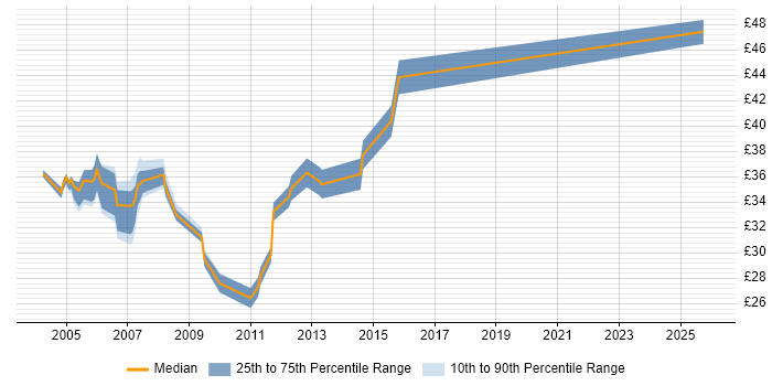 Contractor hourly rate distribution trend for Java Developer job vacancies in Surrey
