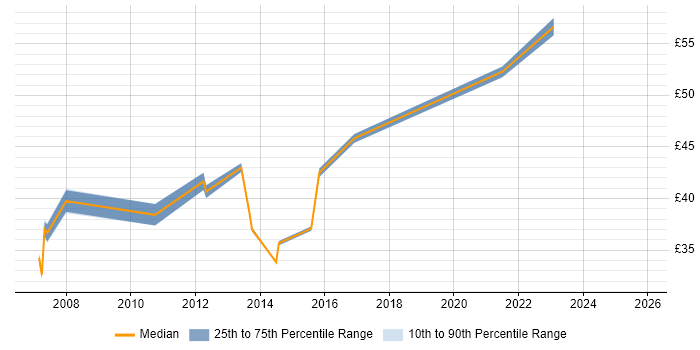 Contractor hourly rate distribution trend for Java Engineer job vacancies in Surrey