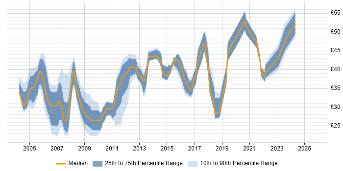 Contractor hourly rate distribution trend for jobs in Surrey citing Java Contractor hourly rate distribution trend for jobs in Surrey citing Java