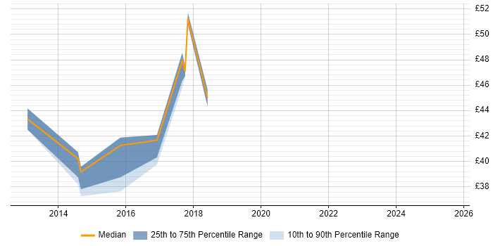 Contractor hourly rate distribution trend for jobs in Surrey citing Jenkins