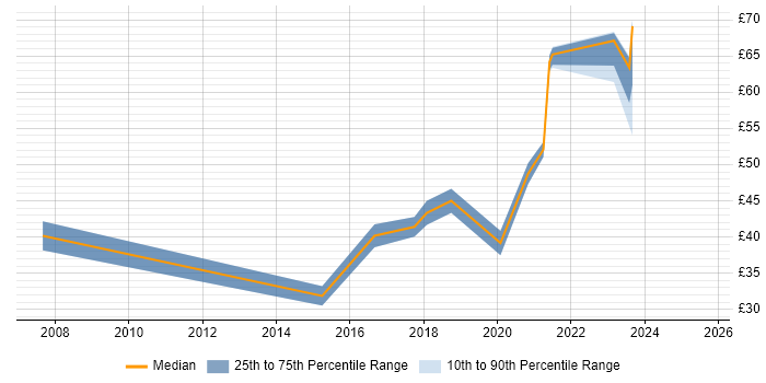 Contractor hourly rate distribution trend for jobs in Surrey citing JIRA Contractor hourly rate distribution trend for jobs in Surrey citing JIRA