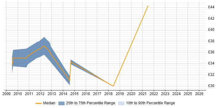 Contractor hourly rate distribution trend for jobs in Surrey citing JSON