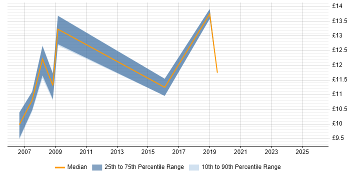 Contractor hourly rate distribution trend for Junior IT Support job vacancies in Surrey