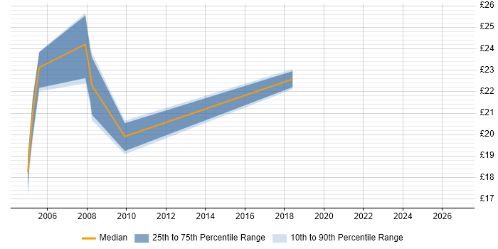 Contractor hourly rate distribution trend for Junior Project Manager job vacancies in Surrey