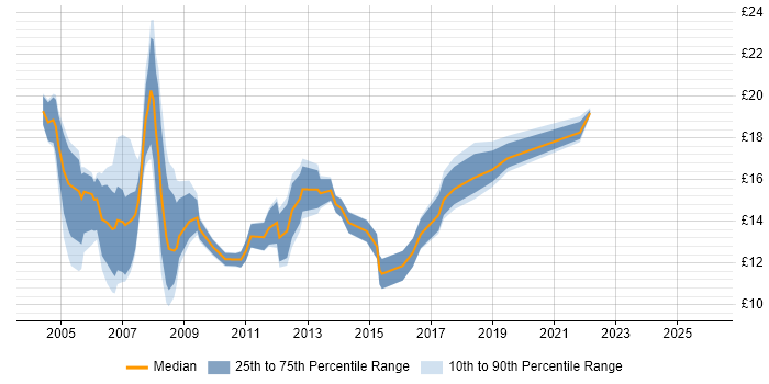 Contractor hourly rate distribution trend for Junior job vacancies in Surrey