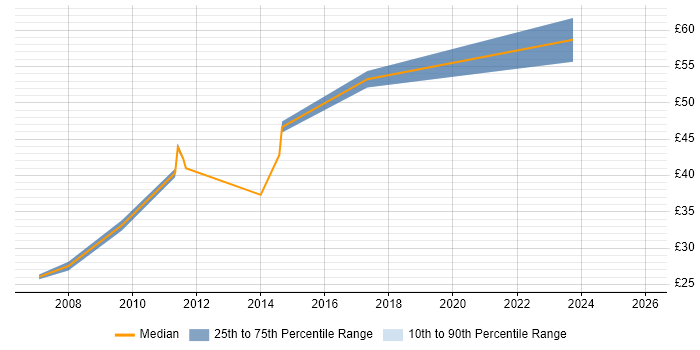 Contractor hourly rate distribution trend for jobs in Surrey citing Juniper