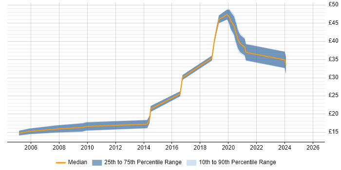 Contractor hourly rate distribution trend for jobs in Surrey citing Law