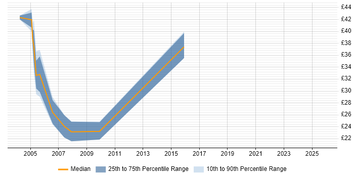 Contractor hourly rate distribution trend for jobs in Surrey citing LDAP