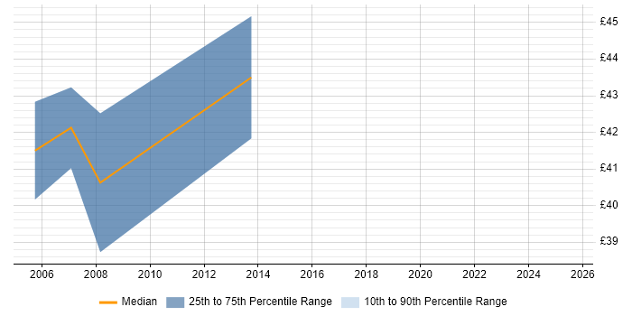 Contractor hourly rate distribution trend for Lead Developer job vacancies in Surrey