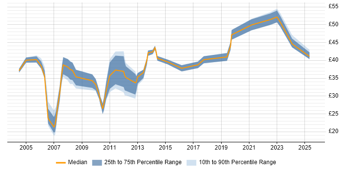 Contractor hourly rate distribution trend for Lead job vacancies in Surrey Contractor hourly rate distribution trend for Lead job vacancies in Surrey