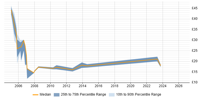 Contractor hourly rate distribution trend for Administrator job vacancies in Leatherhead