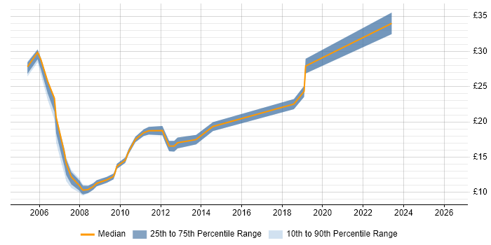 Contractor hourly rate distribution trend for Analyst job vacancies in Leatherhead