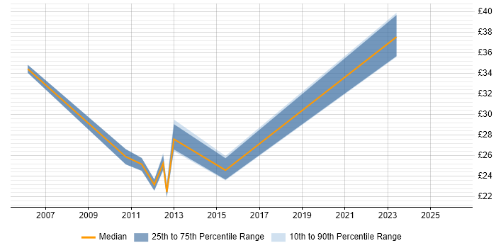Contractor hourly rate distribution trend for jobs in Leatherhead citing Analytical Skills