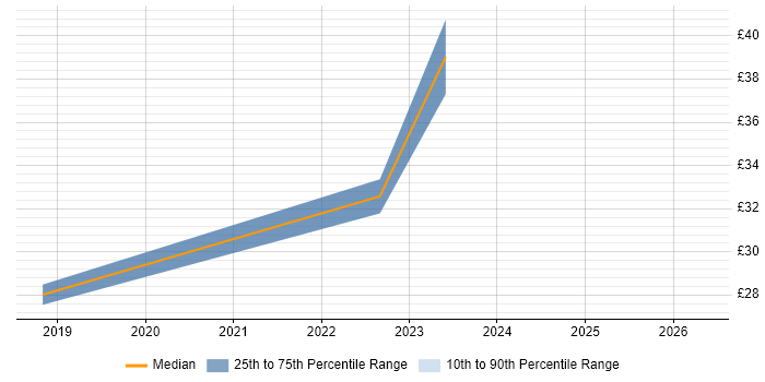 Contractor hourly rate distribution trend for jobs in Leatherhead citing Analytics