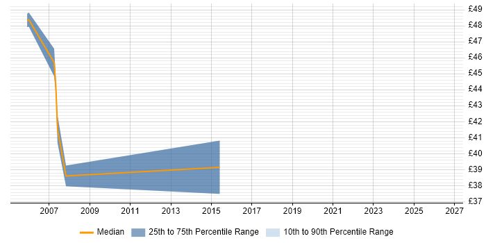 Contractor hourly rate distribution trend for jobs in Leatherhead citing ASP.NET