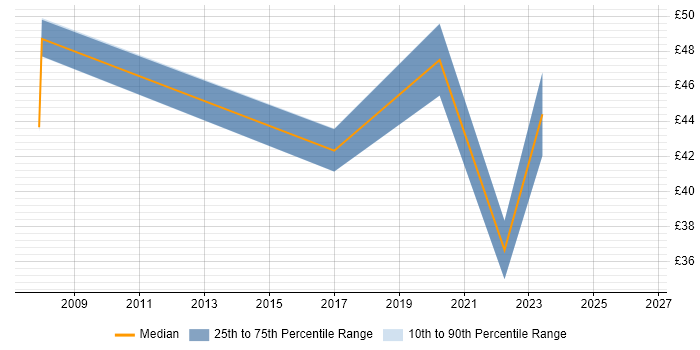 Contractor hourly rate distribution trend for jobs in Leatherhead citing Business Intelligence
