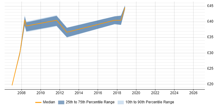 Contractor hourly rate distribution trend for jobs in Leatherhead citing C